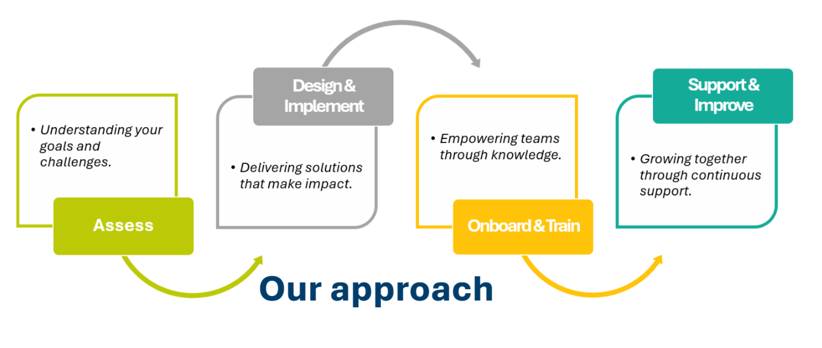 FRCI approach: Assess, Design & Implement, Onboard & Train, Support & Improve